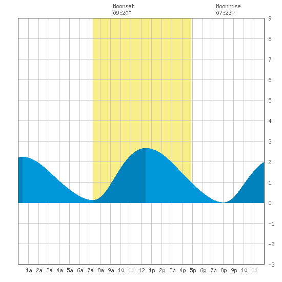Sweetwater tide chart for Monday, January 9, 2023