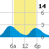 Sweetwater tide chart for Tuesday, February 14, 2023