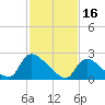Sweetwater tide chart for Thursday, February 16, 2023