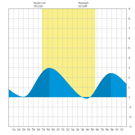 Sweetwater tide chart for Friday, February 17, 2023