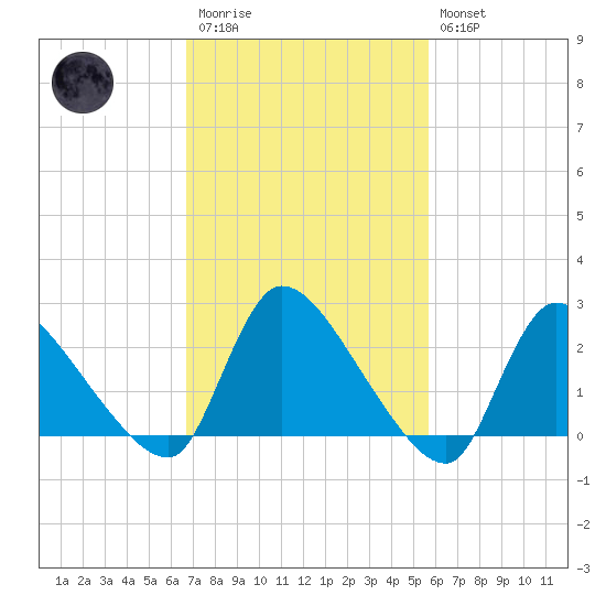 Sweetwater tide chart for Monday, February 20, 2023