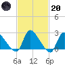 Sweetwater tide chart for Monday, February 20, 2023