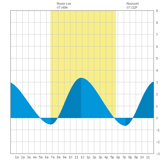 Sweetwater tide chart for Tuesday, February 21, 2023