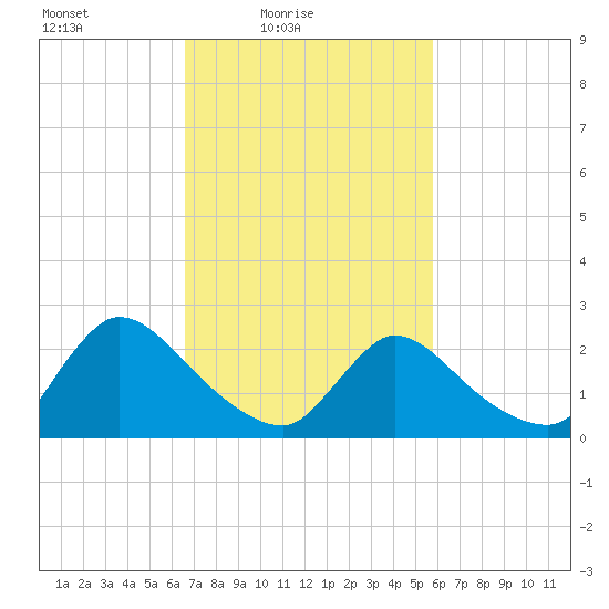 Sweetwater tide chart for Sunday, February 26, 2023