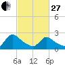 Sweetwater tide chart for Monday, February 27, 2023