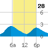 Sweetwater tide chart for Tuesday, February 28, 2023