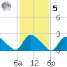 Sweetwater tide chart for Sunday, February 5, 2023
