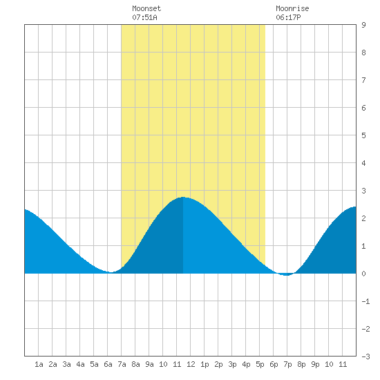 Sweetwater tide chart for Monday, February 6, 2023