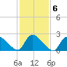 Sweetwater tide chart for Monday, February 6, 2023