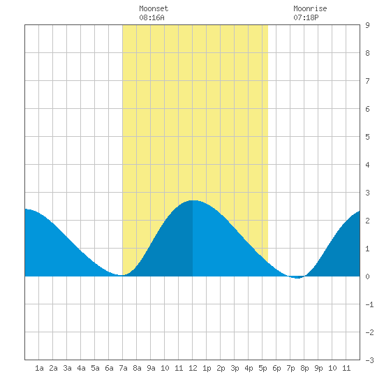 Sweetwater tide chart for Tuesday, February 7, 2023