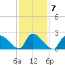 Sweetwater tide chart for Tuesday, February 7, 2023