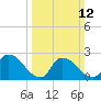 Sweetwater tide chart for Sunday, March 12, 2023