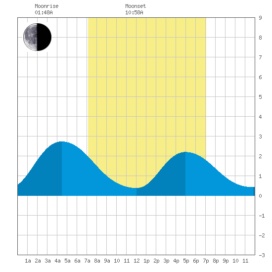 Sweetwater tide chart for Tuesday, March 14, 2023