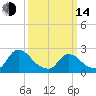 Sweetwater tide chart for Tuesday, March 14, 2023