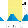 Sweetwater tide chart for Sunday, March 19, 2023