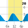 Sweetwater tide chart for Monday, March 20, 2023