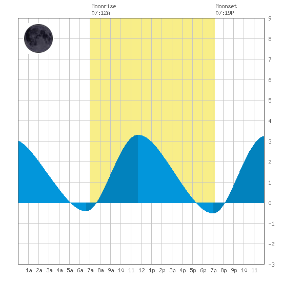 Sweetwater tide chart for Tuesday, March 21, 2023