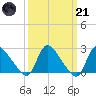 Sweetwater tide chart for Tuesday, March 21, 2023