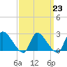 Sweetwater tide chart for Thursday, March 23, 2023
