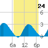 Sweetwater tide chart for Friday, March 24, 2023