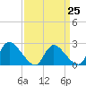 Sweetwater tide chart for Saturday, March 25, 2023