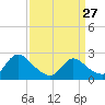 Sweetwater tide chart for Monday, March 27, 2023