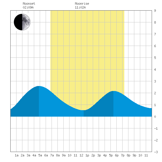 Sweetwater tide chart for Tuesday, March 28, 2023