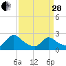 Sweetwater tide chart for Tuesday, March 28, 2023