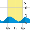 Sweetwater tide chart for Thursday, March 2, 2023