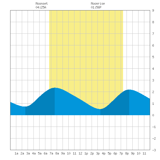 Sweetwater tide chart for Friday, March 31, 2023