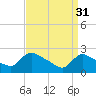 Sweetwater tide chart for Friday, March 31, 2023