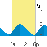 Sweetwater tide chart for Sunday, March 5, 2023