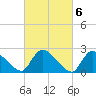 Sweetwater tide chart for Monday, March 6, 2023
