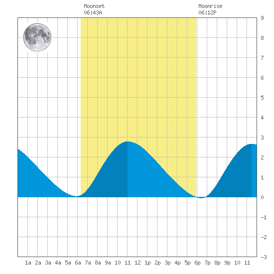 Sweetwater tide chart for Tuesday, March 7, 2023