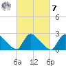 Sweetwater tide chart for Tuesday, March 7, 2023