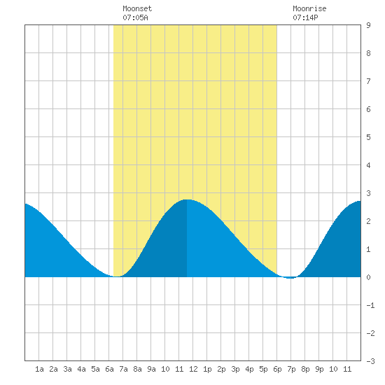 Sweetwater tide chart for Wednesday, March 8, 2023