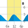 Sweetwater tide chart for Wednesday, March 8, 2023