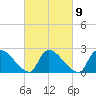 Sweetwater tide chart for Thursday, March 9, 2023