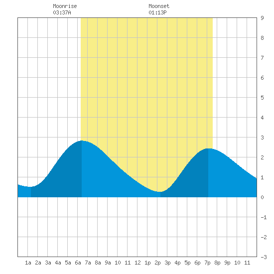 Sweetwater tide chart for Friday, April 14, 2023
