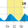 Sweetwater tide chart for Sunday, April 16, 2023