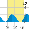 Sweetwater tide chart for Monday, April 17, 2023