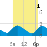 Sweetwater tide chart for Saturday, April 1, 2023