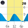 Sweetwater tide chart for Thursday, April 20, 2023