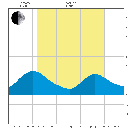 Sweetwater tide chart for Thursday, April 27, 2023