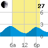 Sweetwater tide chart for Thursday, April 27, 2023