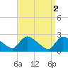 Sweetwater tide chart for Sunday, April 2, 2023
