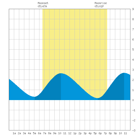 Sweetwater tide chart for Monday, April 3, 2023