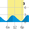 Sweetwater tide chart for Monday, April 3, 2023