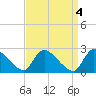 Sweetwater tide chart for Tuesday, April 4, 2023