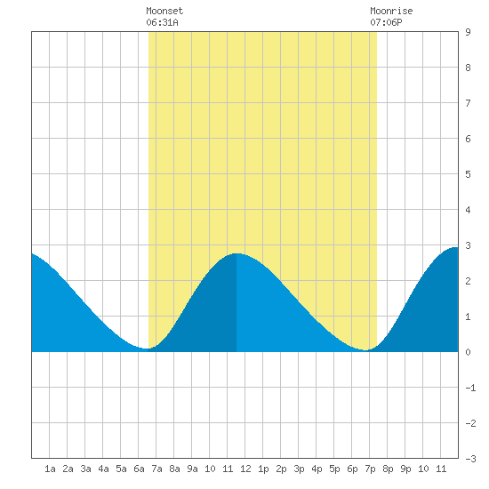 Sweetwater tide chart for Wednesday, April 5, 2023
